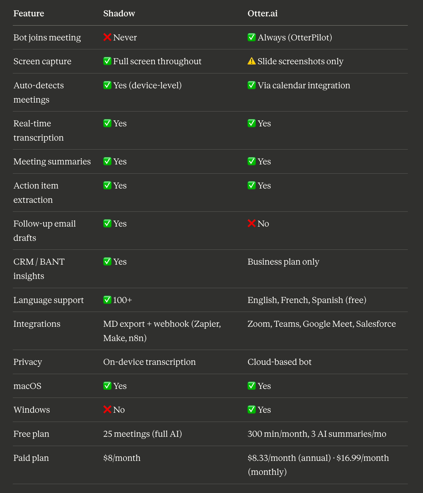 Shadow vs Otter.ai feature comparison table